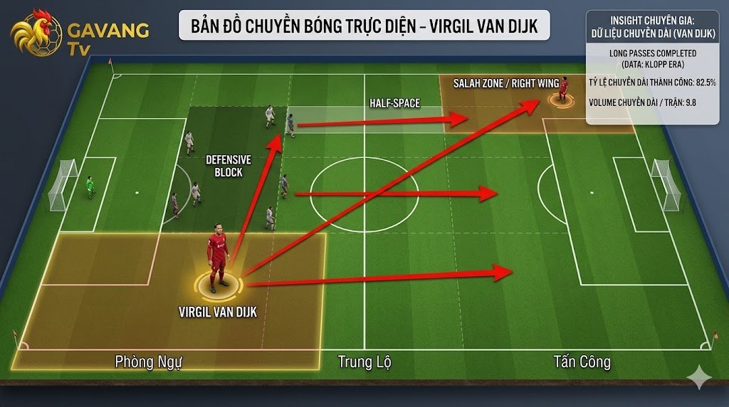 Sơ đồ chiến thuật mô phỏng các đường chuyền bóng dài trực diện (Pass map) của trung vệ Virgil van Dijk tại Liverpool.